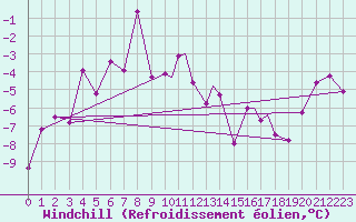 Courbe du refroidissement olien pour Mehamn