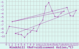 Courbe du refroidissement olien pour Les Diablerets