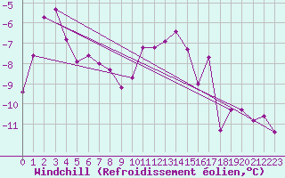 Courbe du refroidissement olien pour Chisineu Cris