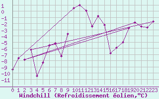 Courbe du refroidissement olien pour Hohenpeissenberg