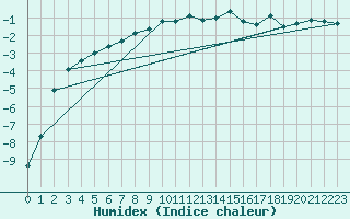 Courbe de l'humidex pour Arvidsjaur