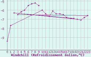 Courbe du refroidissement olien pour Fichtelberg