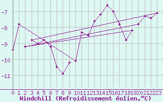 Courbe du refroidissement olien pour Millau - Soulobres (12)