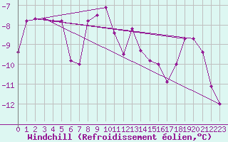Courbe du refroidissement olien pour Hohenpeissenberg
