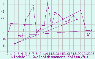 Courbe du refroidissement olien pour Coburg