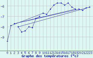 Courbe de tempratures pour Schmittenhoehe