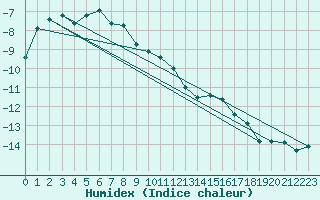 Courbe de l'humidex pour Les Diablerets