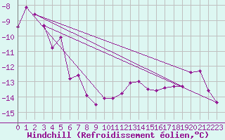 Courbe du refroidissement olien pour Bonnecombe - Les Salces (48)