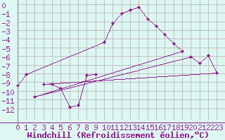 Courbe du refroidissement olien pour Manschnow