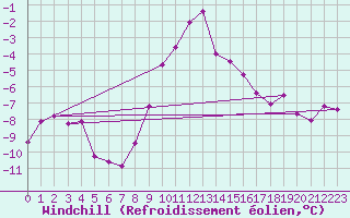 Courbe du refroidissement olien pour Lienz