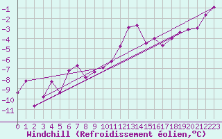 Courbe du refroidissement olien pour Kostelni Myslova