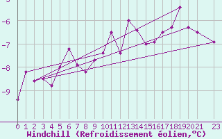 Courbe du refroidissement olien pour Finsevatn