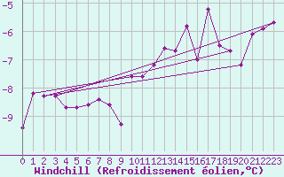 Courbe du refroidissement olien pour Soltau
