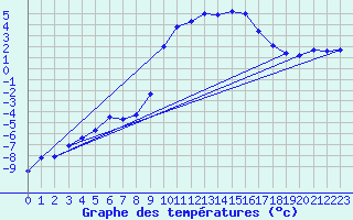 Courbe de tempratures pour Boltigen