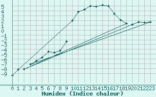 Courbe de l'humidex pour Boltigen