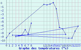 Courbe de tempratures pour Dravagen