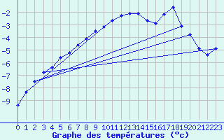 Courbe de tempratures pour Meraker-Egge