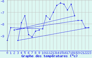 Courbe de tempratures pour Saentis (Sw)