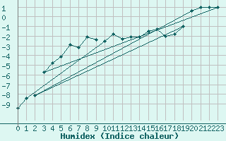 Courbe de l'humidex pour Gornergrat