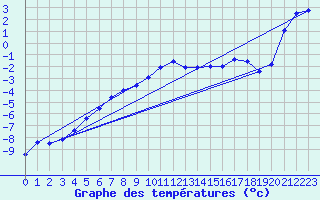 Courbe de tempratures pour Frosta