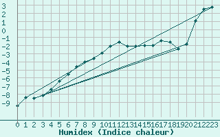 Courbe de l'humidex pour Frosta