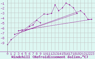 Courbe du refroidissement olien pour Paganella