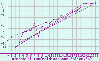 Courbe du refroidissement olien pour Kalmar Flygplats