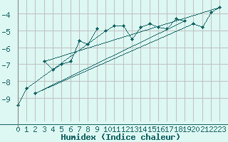 Courbe de l'humidex pour Moleson (Sw)