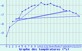 Courbe de tempratures pour Sonnblick - Autom.