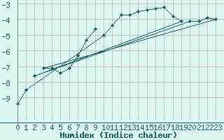 Courbe de l'humidex pour Sonnblick - Autom.