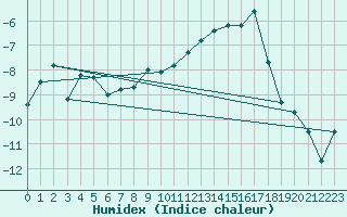 Courbe de l'humidex pour Ronnskar