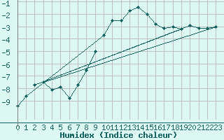 Courbe de l'humidex pour Wiener Neustadt