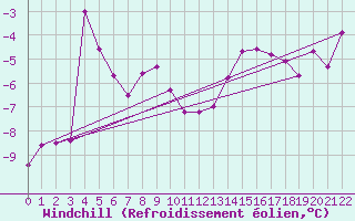 Courbe du refroidissement olien pour Namsskogan