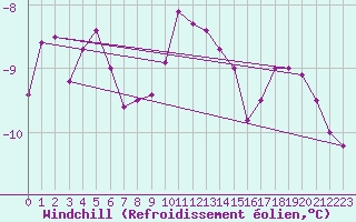 Courbe du refroidissement olien pour Sonnblick - Autom.