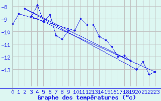 Courbe de tempratures pour Abisko