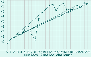 Courbe de l'humidex pour Piz Martegnas