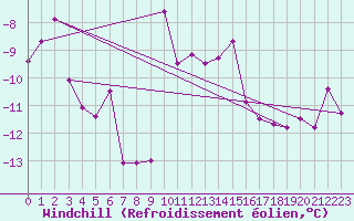 Courbe du refroidissement olien pour Mehamn