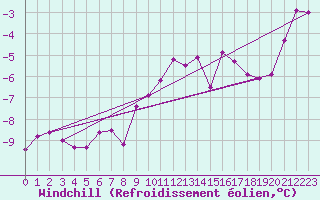 Courbe du refroidissement olien pour Porkalompolo