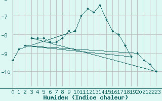 Courbe de l'humidex pour Pian Rosa (It)