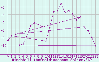 Courbe du refroidissement olien pour Tomtabacken
