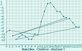 Courbe de l'humidex pour Ulrichen