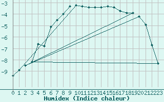 Courbe de l'humidex pour Nyrud