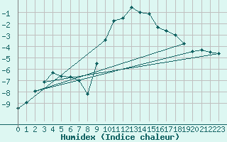 Courbe de l'humidex pour Lienz
