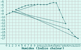 Courbe de l'humidex pour Kevo