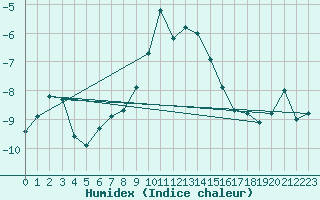Courbe de l'humidex pour Polom