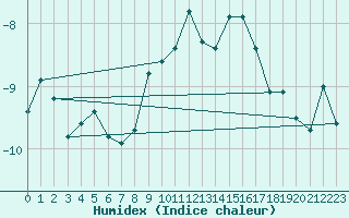 Courbe de l'humidex pour Guetsch