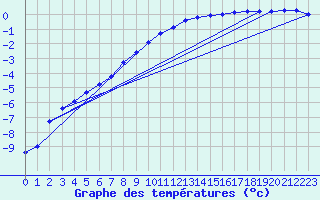 Courbe de tempratures pour Manschnow