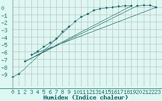 Courbe de l'humidex pour Manschnow