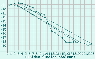 Courbe de l'humidex pour Lomnicky Stit