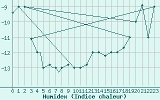 Courbe de l'humidex pour Fairbanks, Fairbanks International Airport